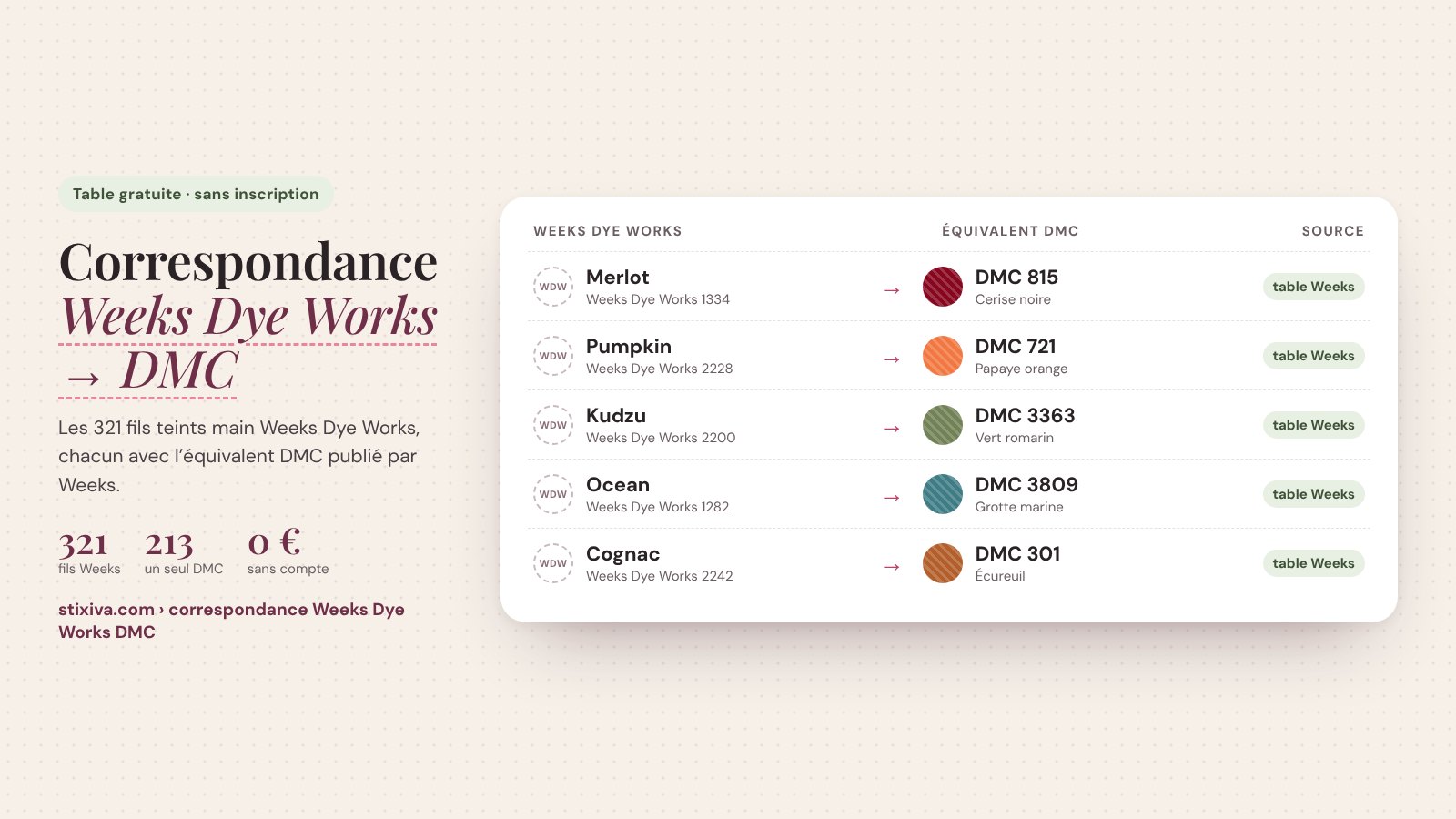 Tableau de correspondance Weeks Dye Works → DMC : Merlot 1334 = DMC 815, Pumpkin 2228 = DMC 721, Kudzu 2200 = DMC 3363, Ocean 1282 = DMC 3809, Cognac 2242 = DMC 301