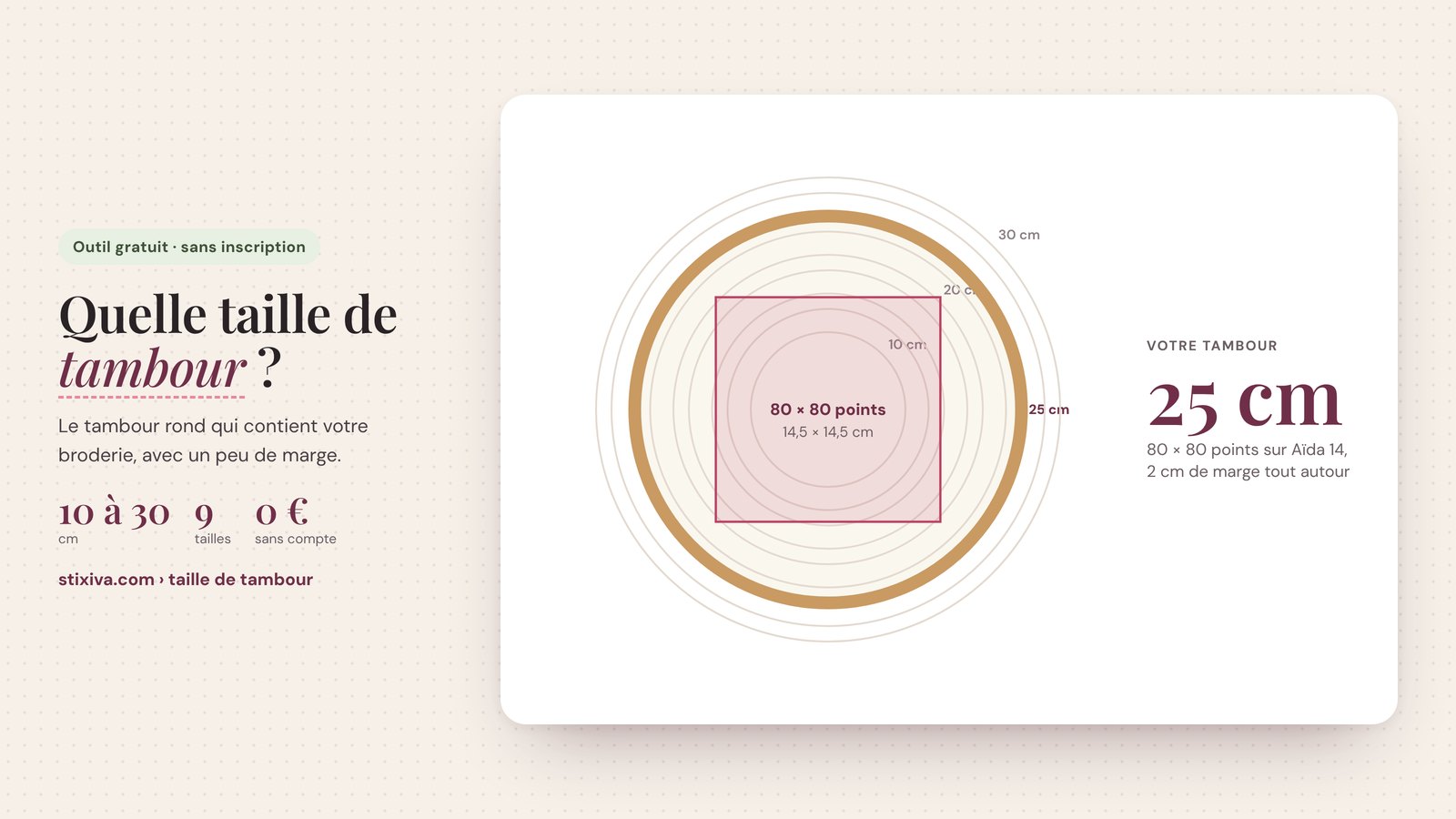 Choix de la taille de tambour : une broderie de 80 × 80 points sur Aïda 14 (14,5 cm) tient dans un tambour de 25 cm