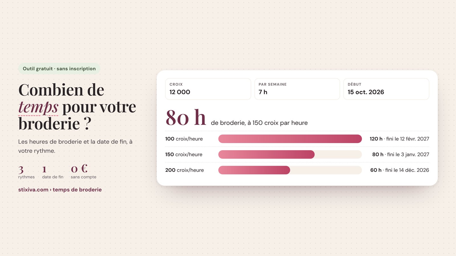 Temps de broderie de 12 000 croix : 120 h à 100 croix par heure, 80 h à 150 et 60 h à 200, avec la date de fin